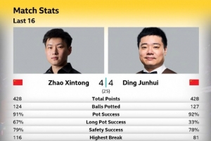 丁俊晖4-4赵心童数据：总分428-428、长台33%-67%、安全球78%-79%